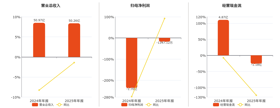 大业股份(603278.SH)：2025年年报净利润为-1347.12万元