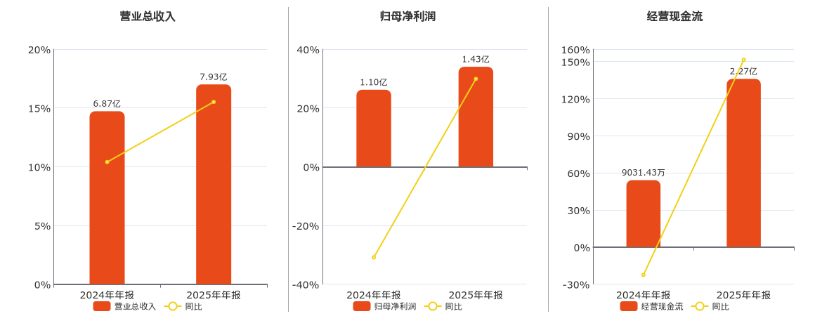 药康生物(688046.SH)：2025年年报净利润为1.43亿元