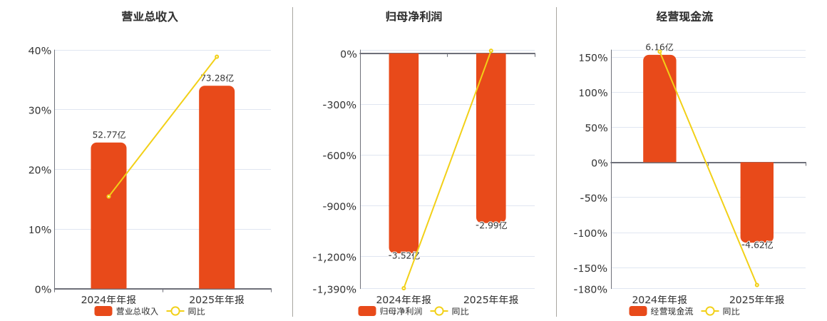 诺德股份(600110.SH)：2025年年报净利润为-2.99亿元