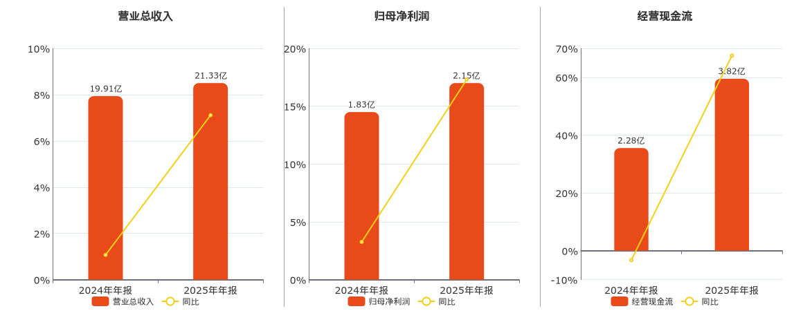 熵基科技(301330.SZ)：2025年年报净利润为2.15亿元