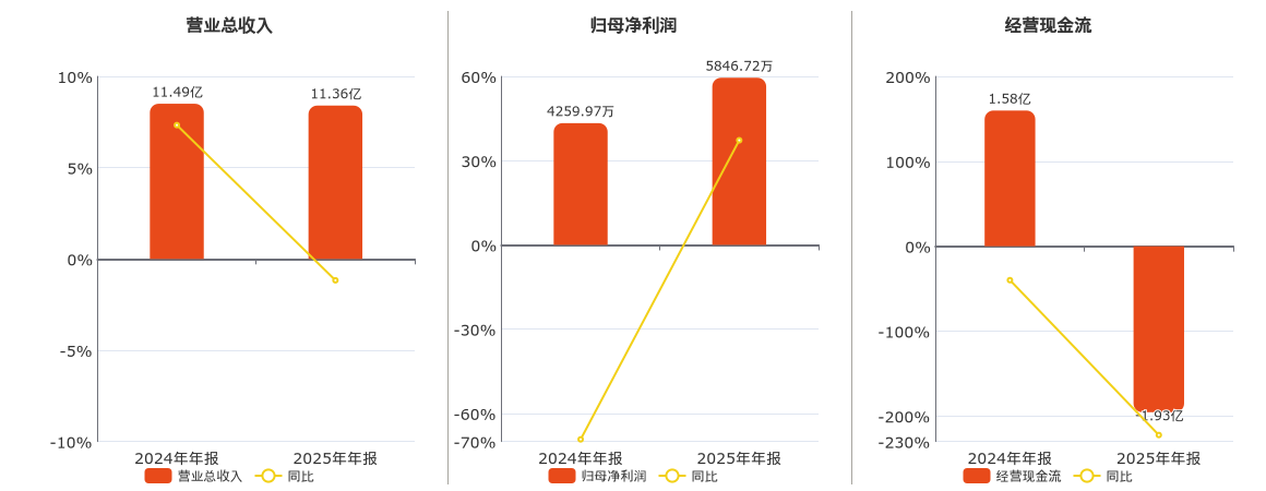 惠城环保(300779.SZ)：2025年年报净利润为5846.72万元