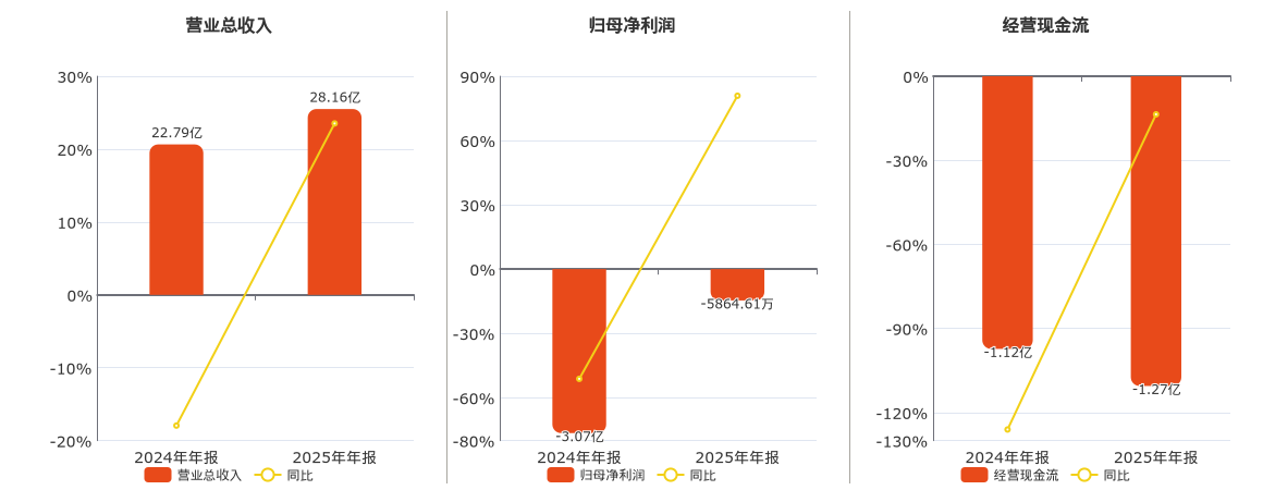 博汇股份(300839.SZ)：2025年年报净利润为-5864.61万元