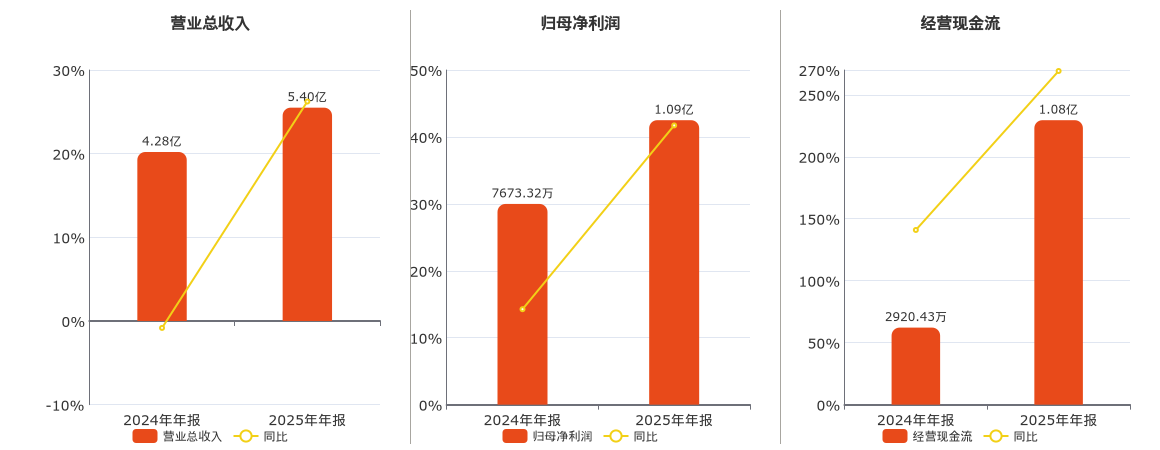 瑞纳智能(301129.SZ)：2025年年报净利润为1.09亿元