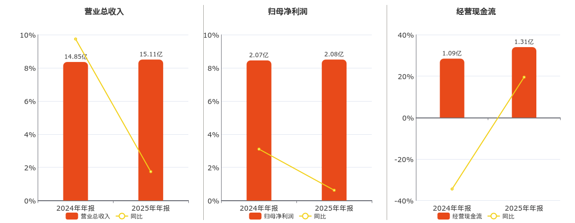 翔楼新材(301160.SZ)：2025年年报净利润为2.08亿元