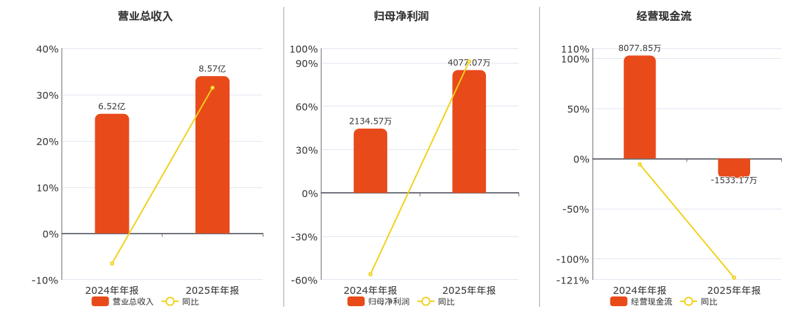 宏德股份(301163.SZ)：2025年年报净利润为4077.07万元