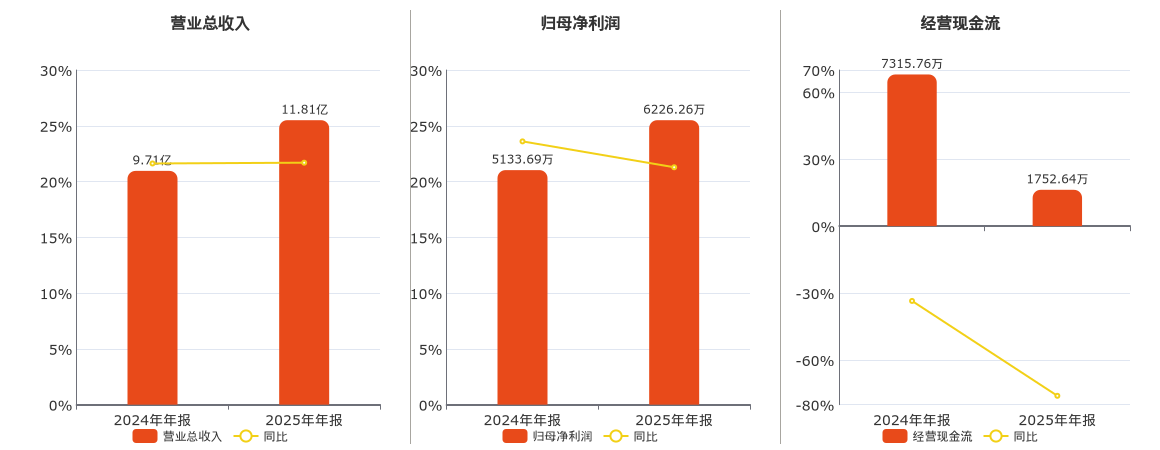 智洋创新(688191.SH)：2025年年报净利润为6226.26万元