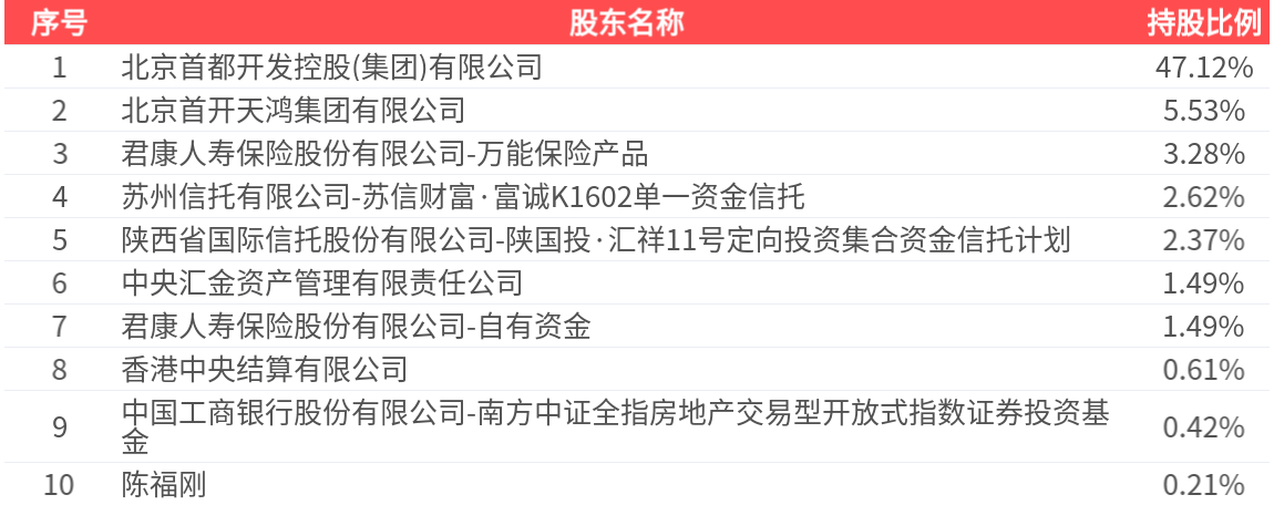 首开股份(600376.SH)：2025年年报净利润为-66.25亿元，同比亏损减少