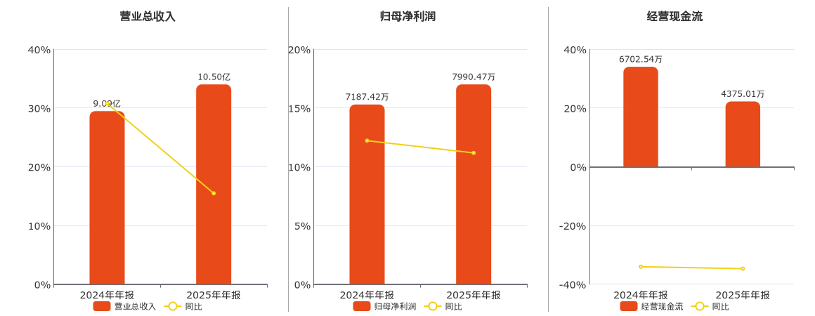 银河微电(688689.SH)：2025年年报净利润为7990.47万元