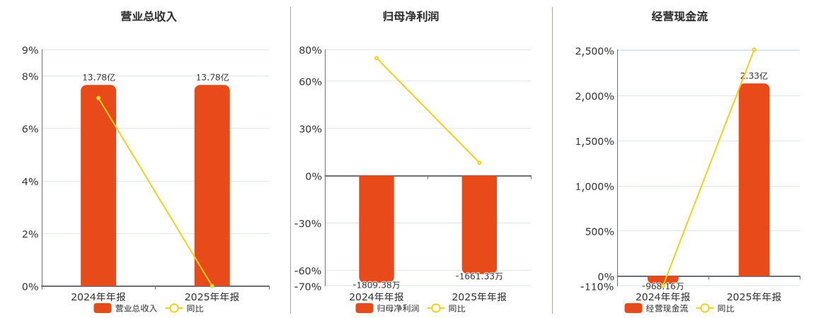 诺唯赞(688105.SH)：2025年年报净利润为-1661.33万元