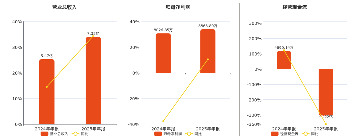 广立微(301095.SZ)：2025年年报净利润为8868.80万元