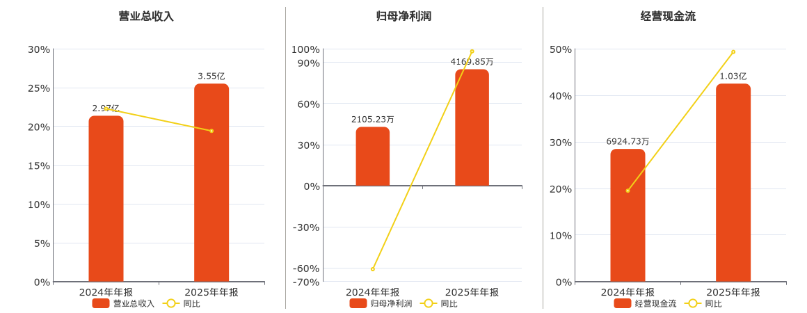奥浦迈(688293.SH)：2025年年报净利润为4169.85万元