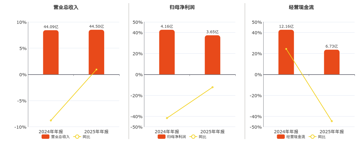 旭升集团(603305.SH)：2025年年报净利润为3.65亿元、同比较去年同期下降12.28%