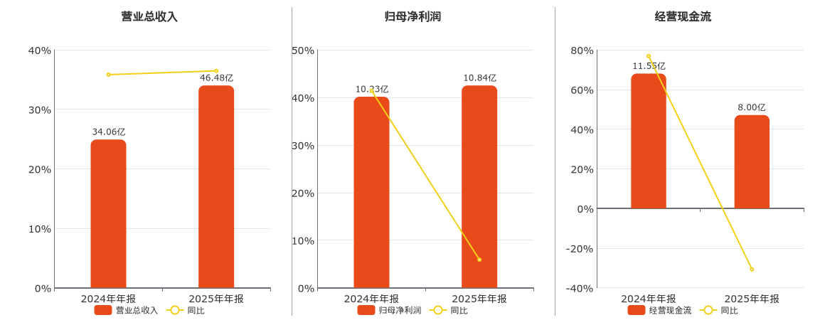 华海清科(688120.SH)：2025年年报净利润为10.84亿元、同比较去年同期上涨5.89%