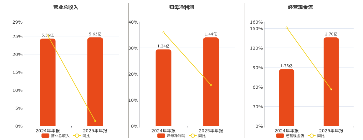 嘉必优(688089.SH)：2025年年报净利润为1.44亿元