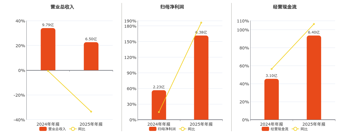 宏力达(688330.SH)：2025年年报净利润为6.38亿元