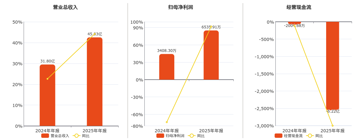 亿道信息(001314.SZ)：2025年年报净利润为6535.91万元