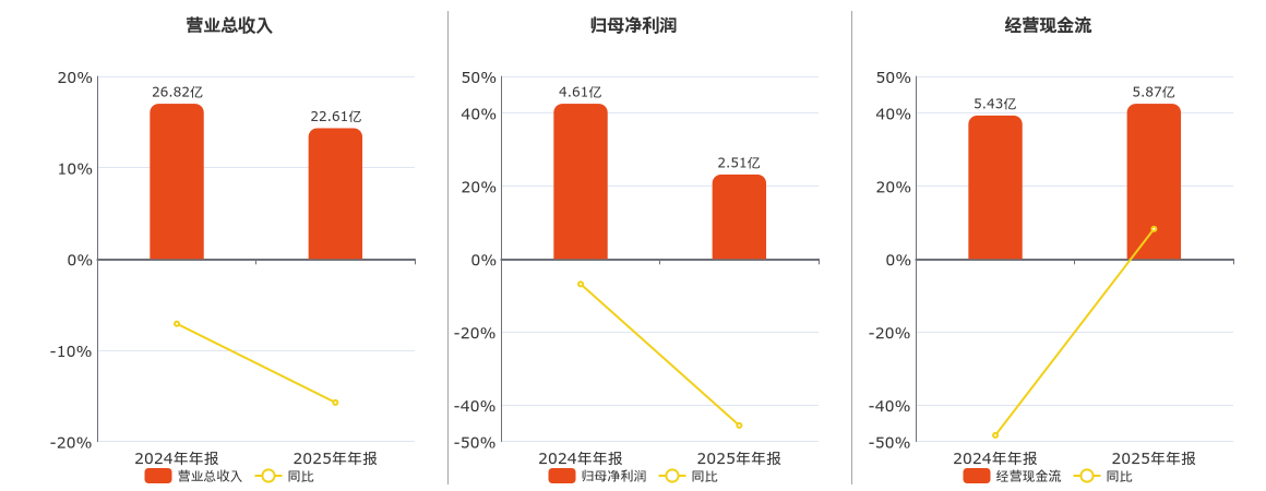 江盐集团(601065.SH)：2025年年报净利润为2.51亿元、同比较去年同期下降45.60%