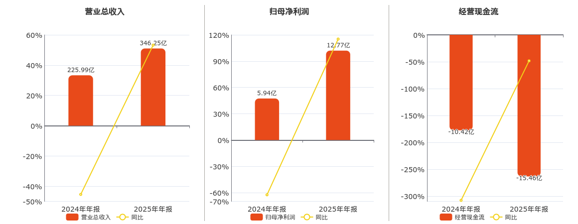 湖南裕能(301358.SZ)：2025年年报净利润为12.77亿元、同比较去年同期上涨115.18%
