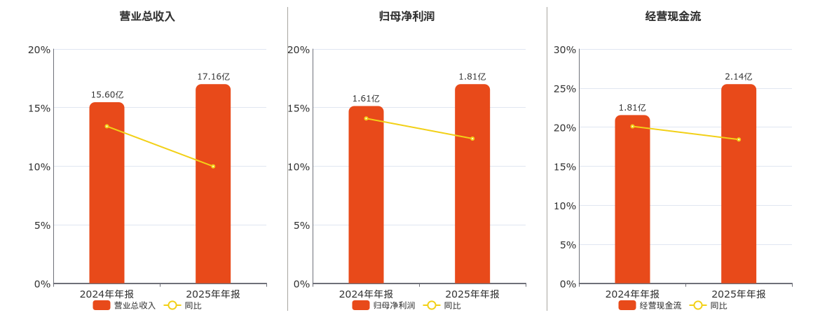 登康口腔(001328.SZ)：2025年年报净利润为1.81亿元、同比较去年同期上涨12.35%