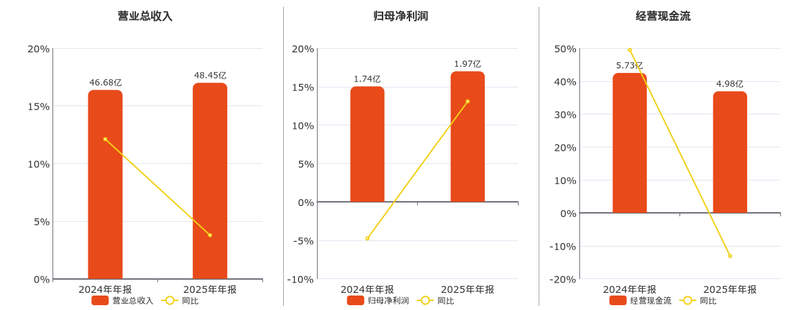 S佳通(600182.SH)：2025年年报净利润为1.97亿元