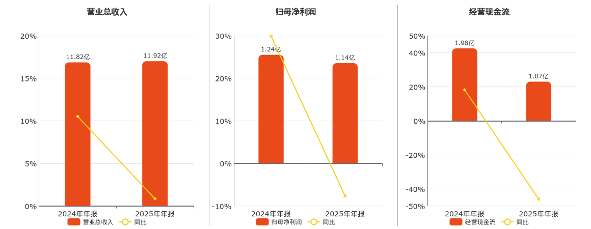 中船汉光(300847.SZ)：2025年年报净利润为1.14亿元、同比较去年同期下降7.68%