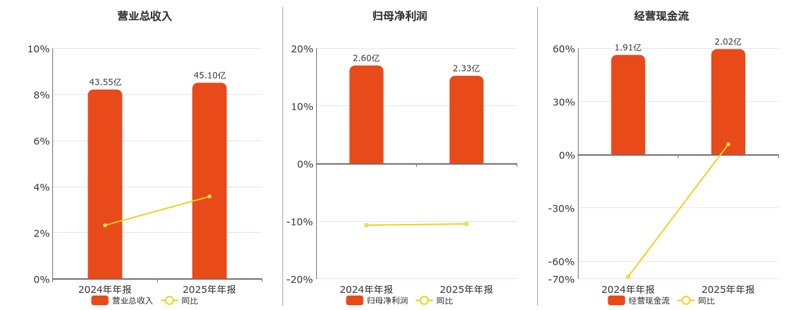 建设工业(002265.SZ)：2025年年报净利润为2.33亿元、同比较去年同期下降10.48%
