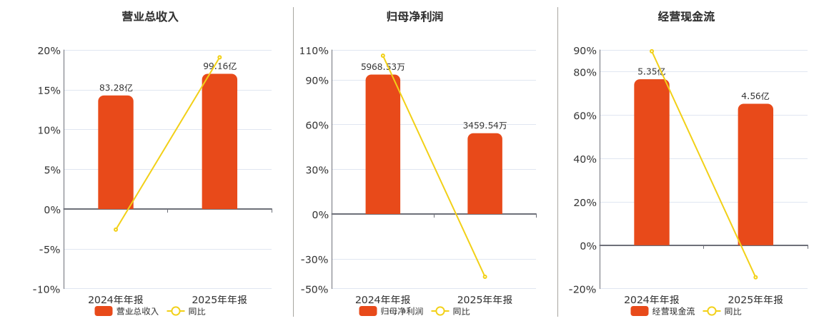金正大(002470.SZ)：2025年年报净利润为3459.54万元、同比较去年同期下降42.04%