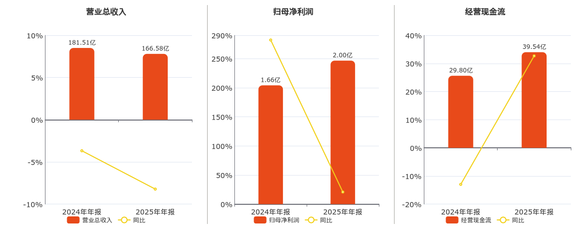 华电能源(600726.SH)：2025年年报净利润为2.00亿元、同比较去年同期上涨20.81%