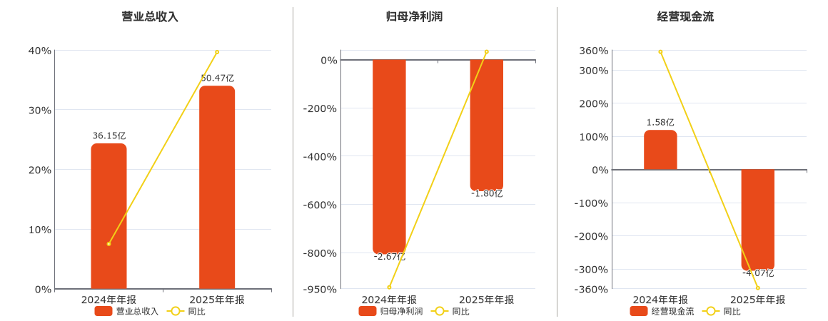 海科新源(301292.SZ)：2025年年报净利润为-1.80亿元