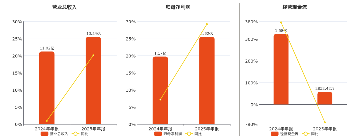 毕得医药(688073.SH)：2025年年报净利润为1.52亿元