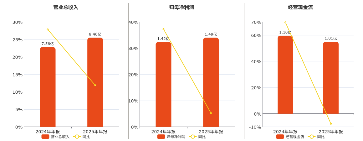 肇民科技(301000.SZ)：2025年年报净利润为1.49亿元