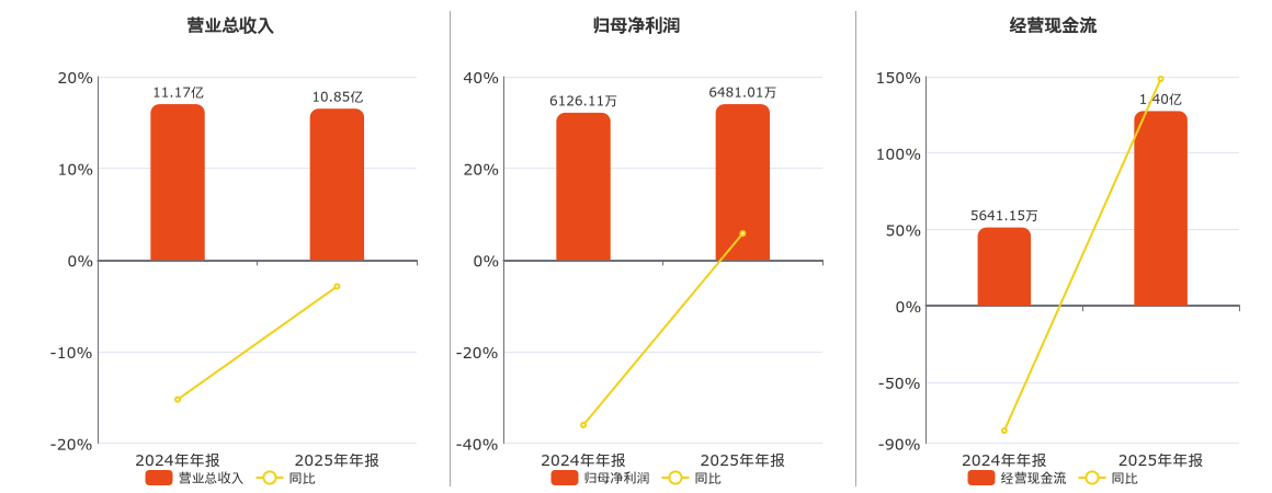 梦天家居(603216.SH)：2025年年报净利润为6481.01万元