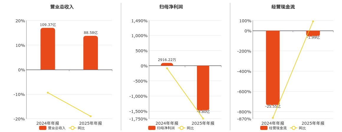 东风股份(600006.SH)：2025年年报净利润为-4.80亿元，同比由盈转亏