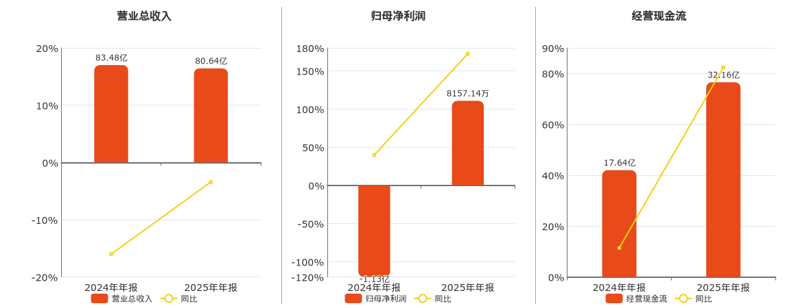 华银电力(600744.SH)：2025年年报净利润为8157.14万元，同比扭亏为盈