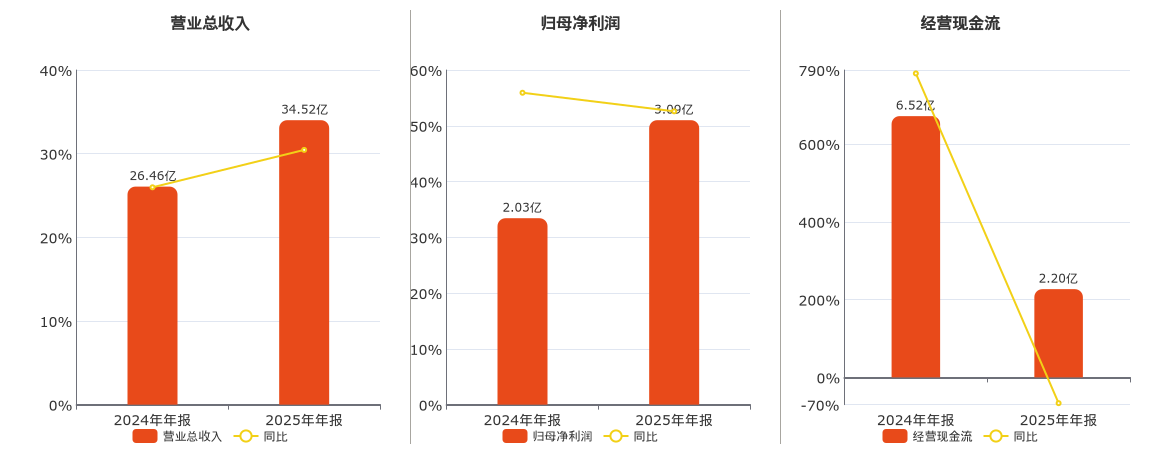 莲花控股(600186.SH)：2025年年报净利润为3.09亿元