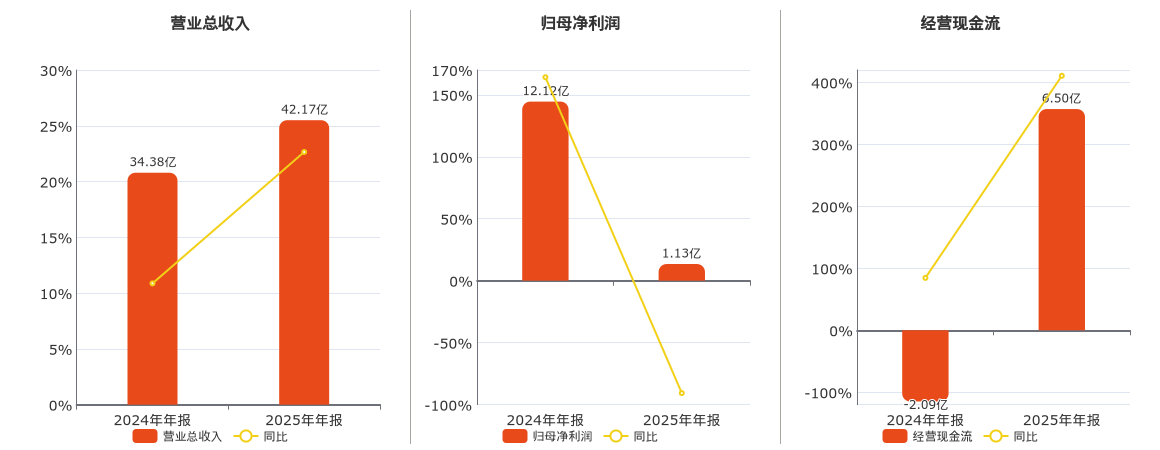 步步高(002251.SZ)：2025年年报净利润为1.13亿元、同比较去年同期下降90.69%