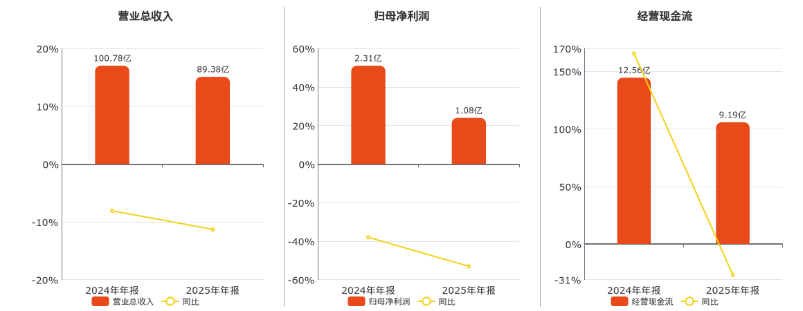 北元集团(601568.SH)：2025年年报净利润为1.08亿元、同比较去年同期下降53.09%