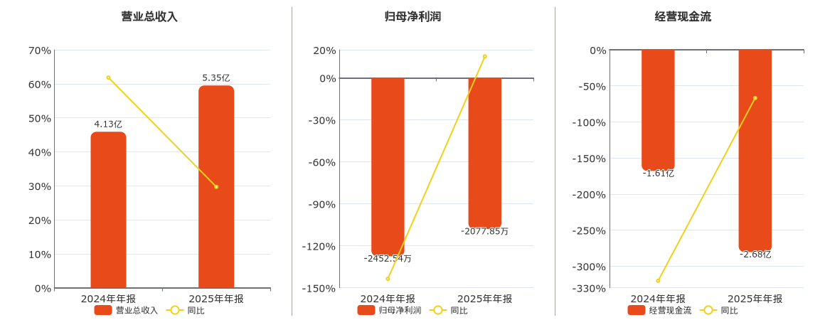 天府文旅(000558.SZ)：2025年年报净利润为-2077.85万元，同比亏损缩小