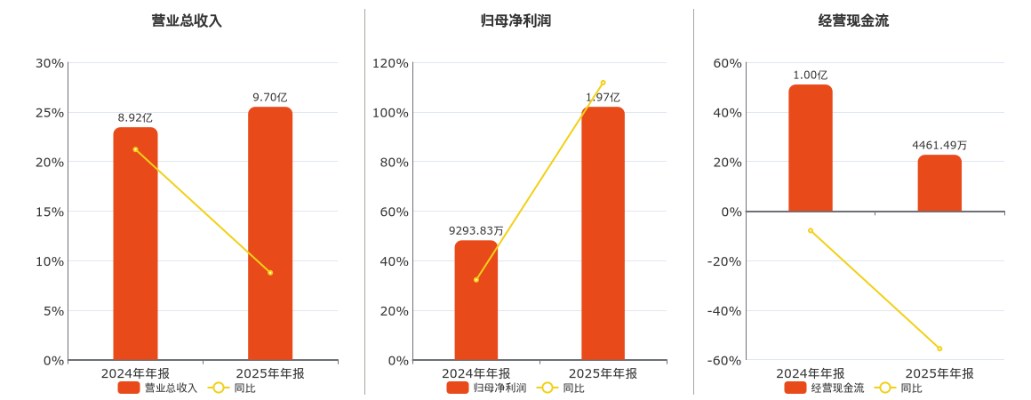 浙江华业(301616.SZ)：2025年年报净利润为1.97亿元