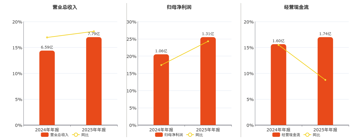 钧崴电子(301458.SZ)：2025年年报净利润为1.31亿元