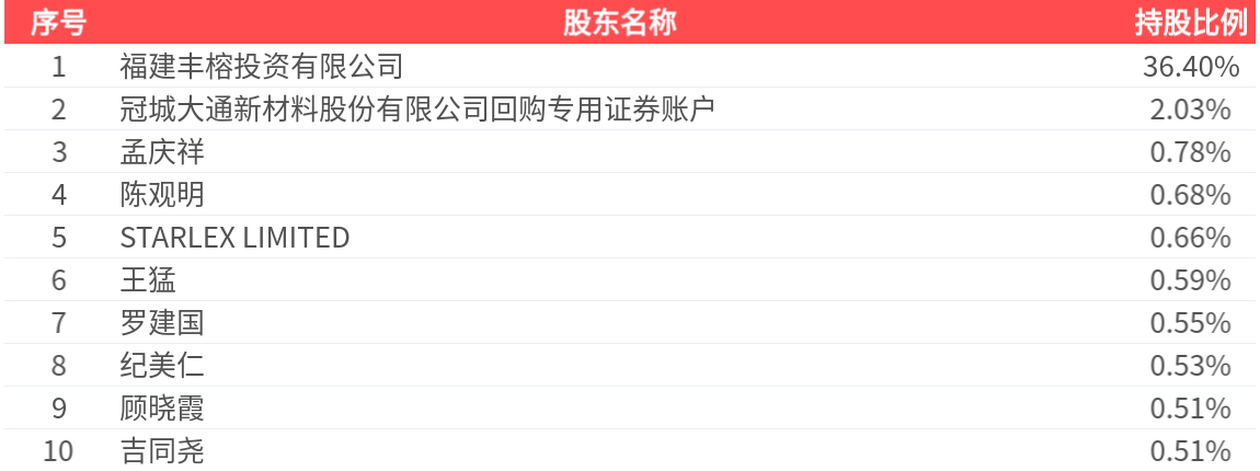冠城新材(600067.SH)：2025年年报净利润为7468.16万元