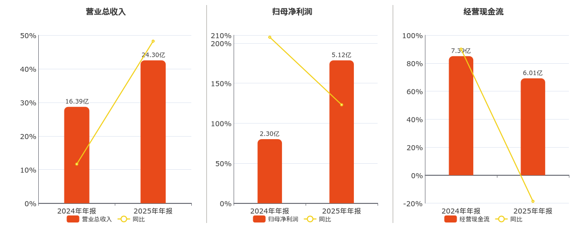 西藏珠峰(600338.SH)：2025年年报净利润为5.12亿元