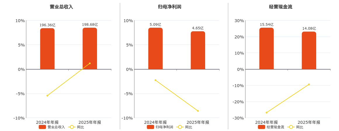 富维股份(600742.SH)：2025年年报净利润为4.65亿元、同比较去年同期下降8.58%