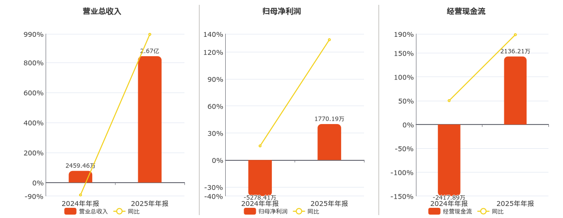 *ST和科(002816.SZ)：2025年年报净利润为1770.19万元，同比扭亏为盈