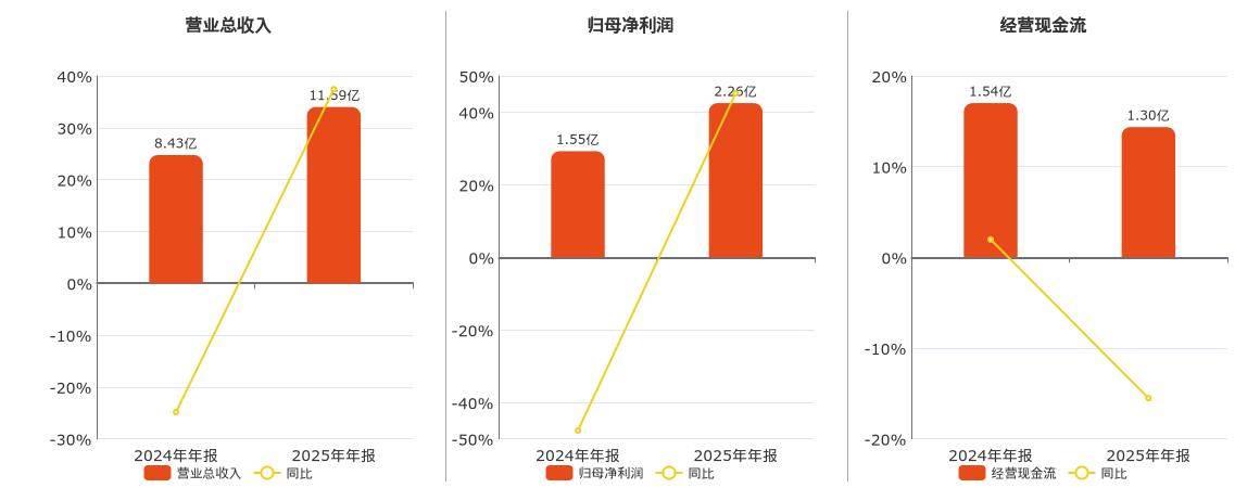 瑞迈特(301367.SZ)：2025年年报净利润为2.26亿元