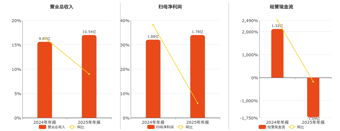 古麒绒材(001390.SZ)：2025年年报净利润为1.78亿元
