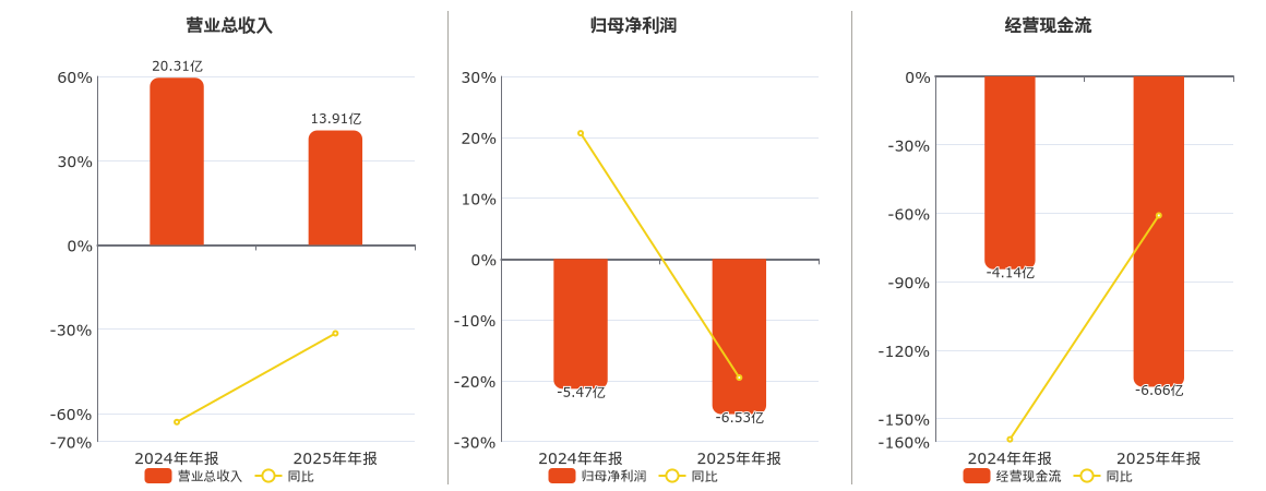 ST华扬(603825.SH)：2025年年报净利润为-6.53亿元，同比亏损扩大