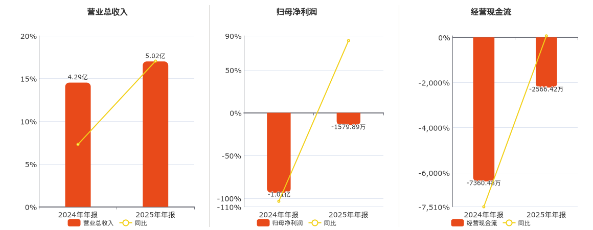 ST明诚(600136.SH)：2025年年报净利润为-1579.89万元，同比亏损减少