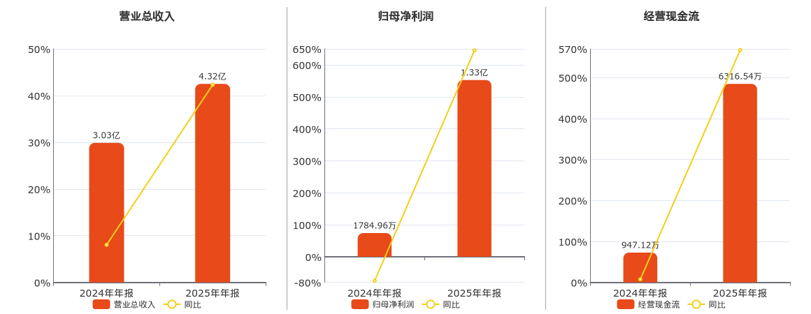 ST臻镭(688270.SH)：2025年年报净利润为1.33亿元