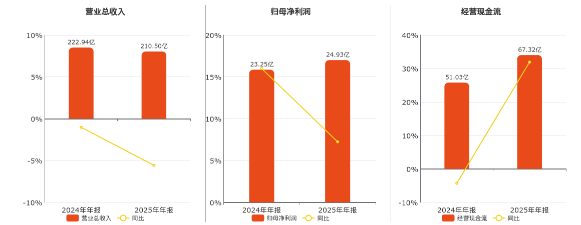 华能蒙电(600863.SH)：2025年年报净利润为24.93亿元、同比较去年同期下降17.97%